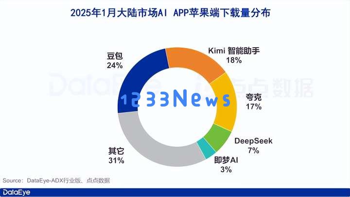 腾讯资金实力强劲，“元宝”持续增长的道路并非一帆风顺