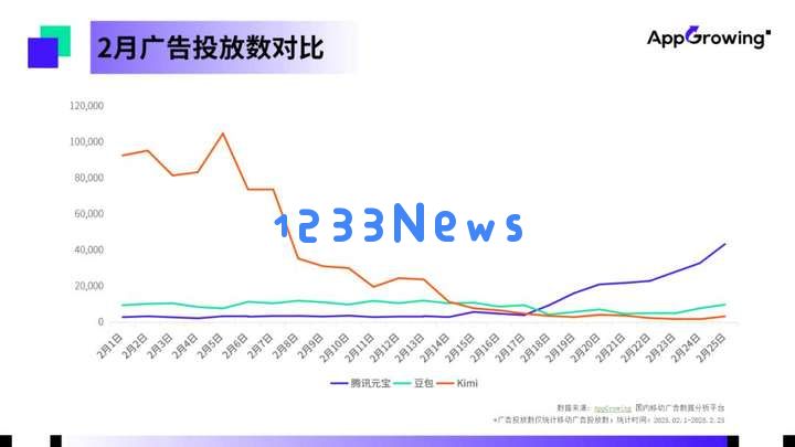 腾讯挥舞“钞能力”，“元宝”长红不容易