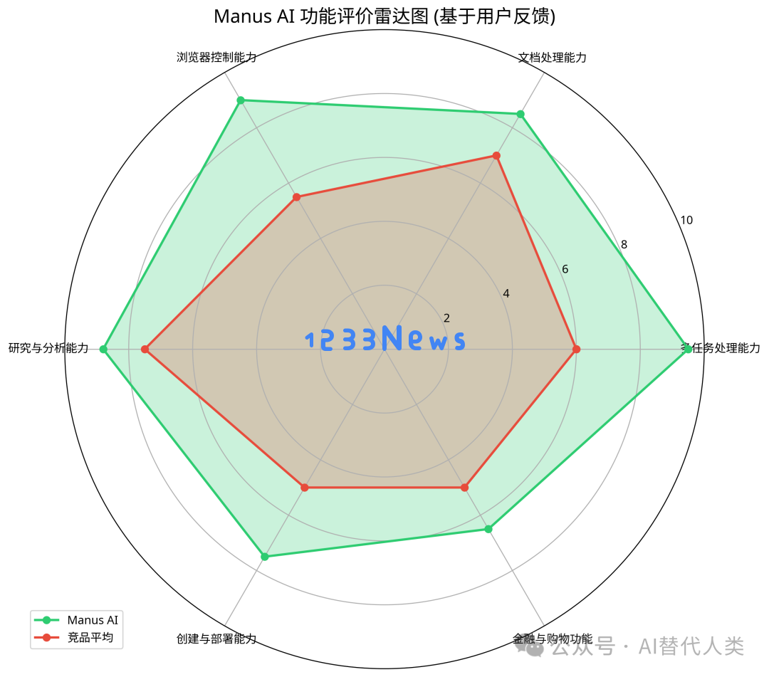 Manus AI 海外用户反馈分析综合报告：对产品功能与市场表现的深度探讨