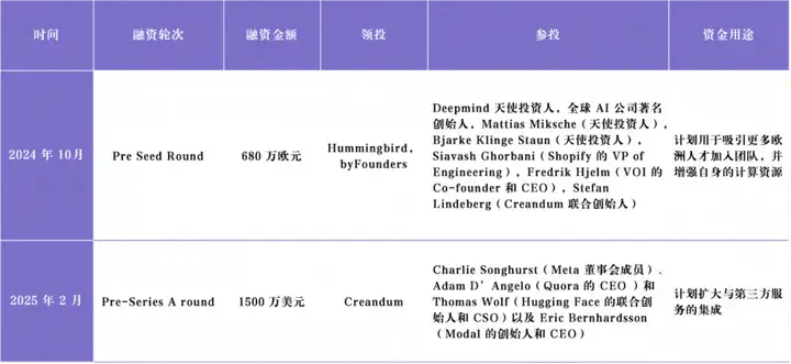 Lovable：3 个月 ARR 破 1700 万美元，付费用户留存超过 ChatGPT