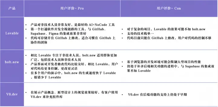Lovable：3 个月 ARR 破 1700 万美元，付费用户留存超过 ChatGPT