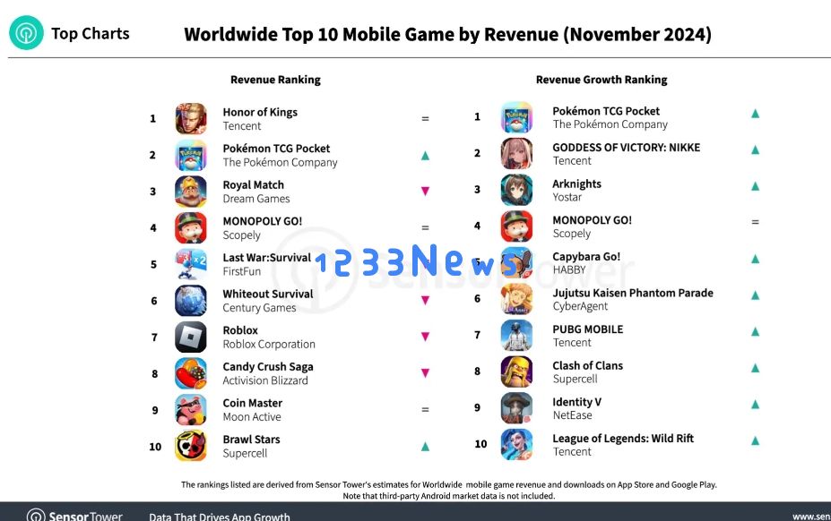 11月全球手游收入与下载量TOP10：《Pokémon Trading Card Game Pocket》收入增长排名中拔得头筹：心潮澎湃！ 潮流瞬息万变
