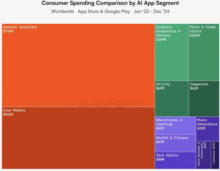 Appfigure：用户2024年为AI付费达14亿美元，教育是关键领域之一