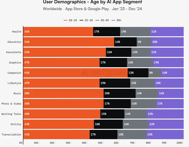 Appfigure：用户2024年为AI付费达14亿美元，教育是关键领域之一