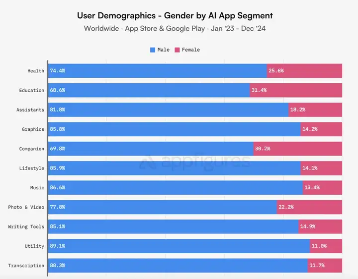 Appfigure：用户2024年为AI付费达14亿美元，教育是关键领域之一