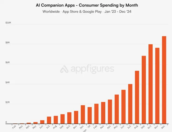 Appfigure：用户2024年为AI付费达14亿美元，教育是关键领域之一