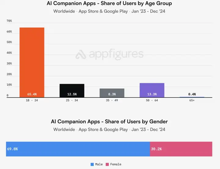 Appfigure：用户2024年为AI付费达14亿美元，教育是关键领域之一
