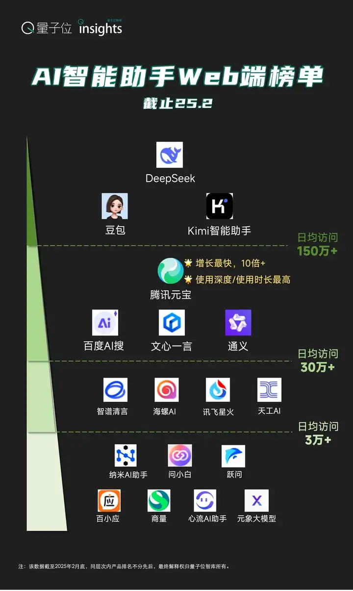 DeepSeek突袭腾讯发力，豆包Kimi断层领先优势不再｜量子位智库月报