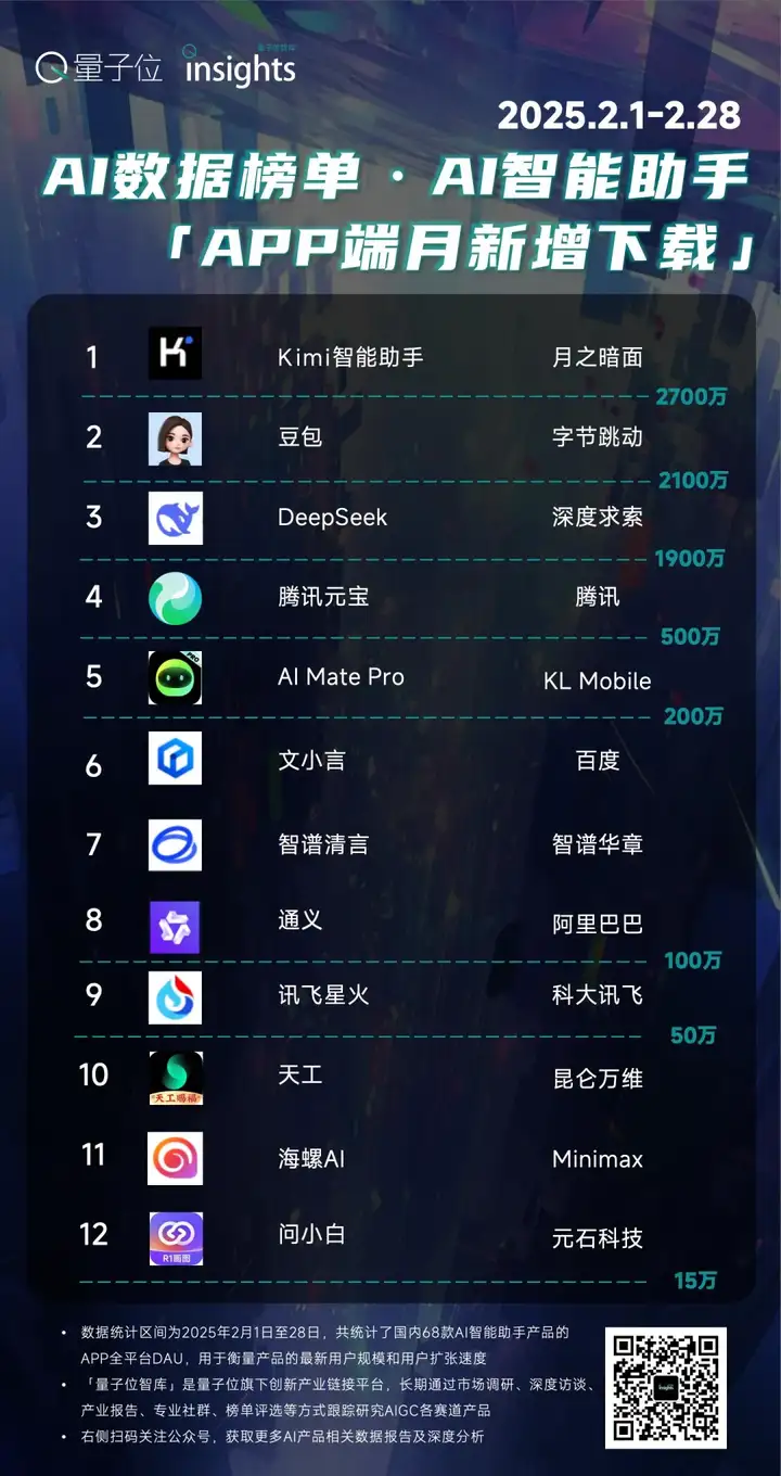 DeepSeek突袭腾讯发力，豆包Kimi断层领先优势不再｜量子位智库月报