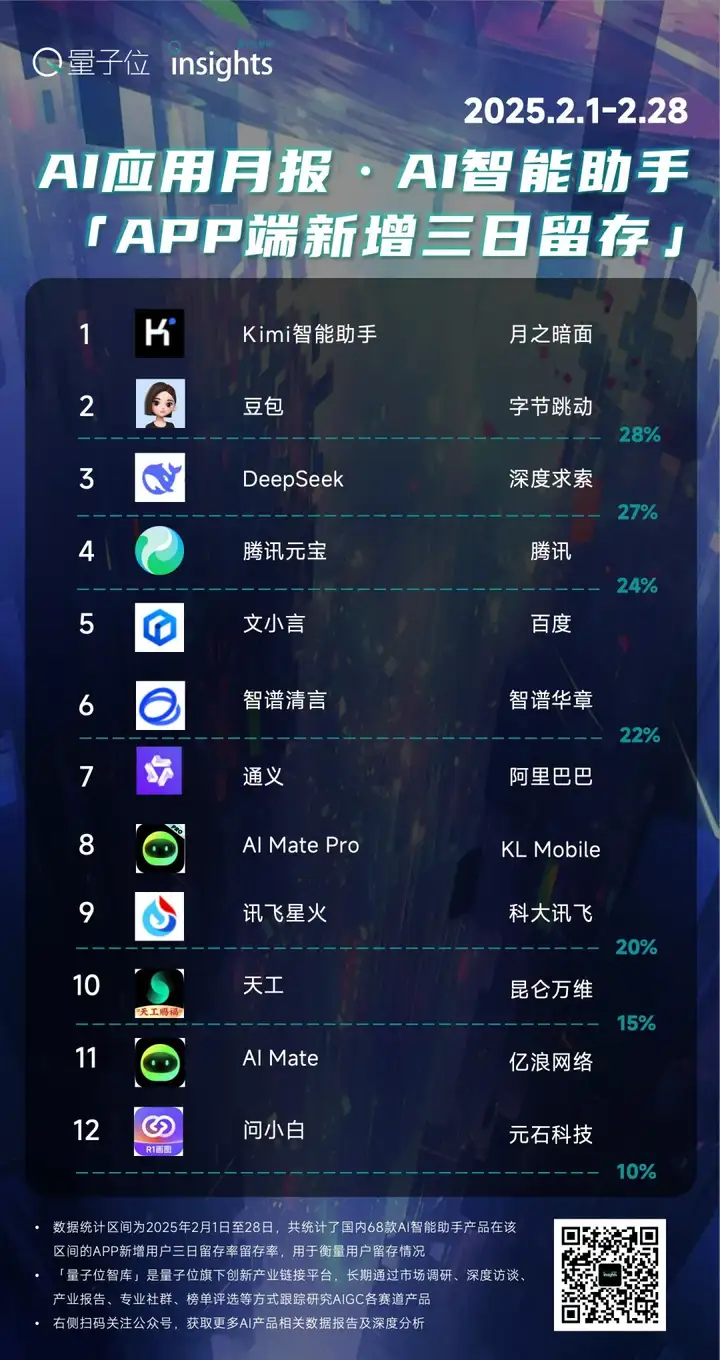 DeepSeek突袭腾讯发力，豆包Kimi断层领先优势不再｜量子位智库月报