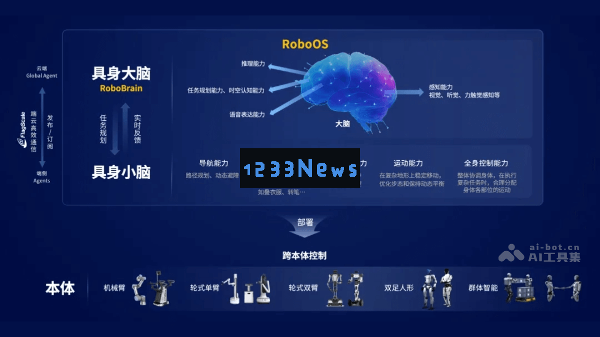 智源研究院发布首个跨本体具身智能协作框架RoboOS，推动大小脑协作技术的创新与发展