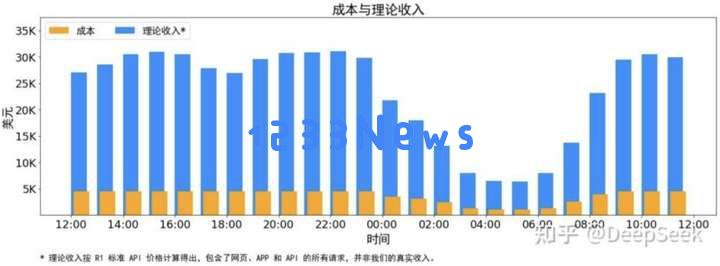 尽管DeepSeek日赚409万，但众多“大厂平替”仍深陷严重亏损的困境