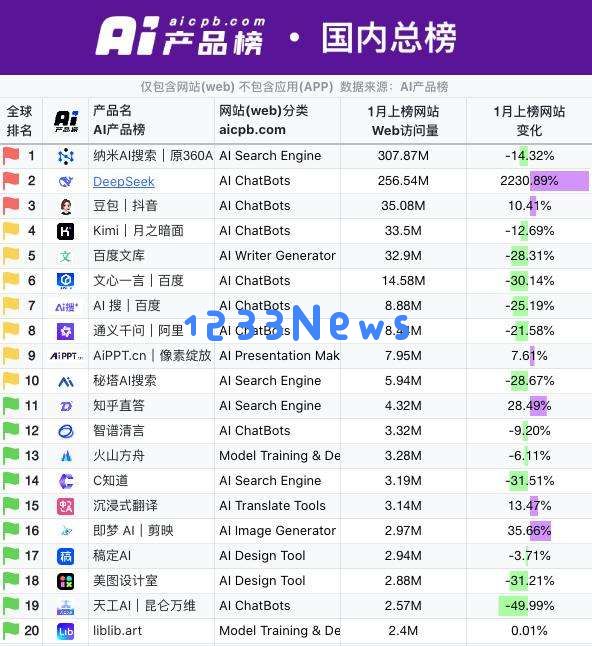 DeepSeek 日入 409 万，但“大厂平替”们仍深陷亏损泥潭