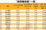 “优质错杀个股”发布，自主可控与高股息率兼备，超过七成公司预期2025年业绩将实现快速增长