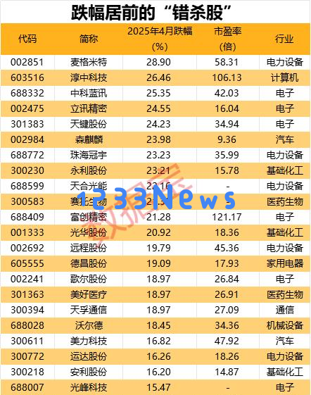 “优质错杀个股”发布，自主可控与高股息率兼备，超过七成公司预期2025年业绩将实现快速增长