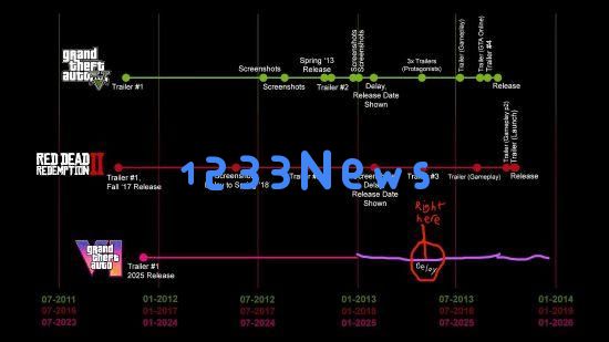 玩家对GTA6再次推迟感到忧虑：相比之下大镖客2至少发布了新截图