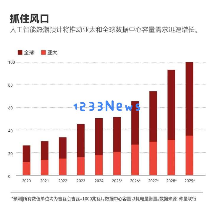 亿万富豪郭鹤年之孙，押注百亿美元打造AI数据中心