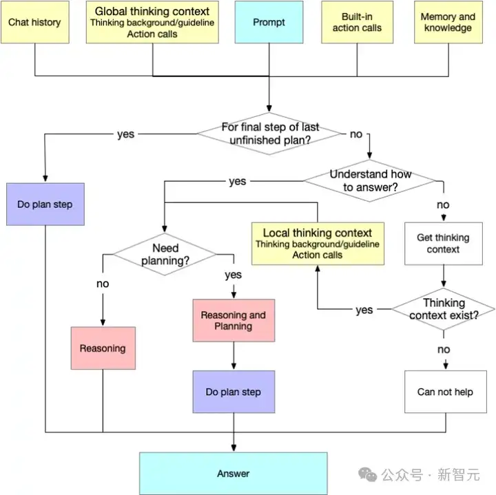 全面增强LLM推理/规划/执行力！北航提出全新「内置CoT」思考方法