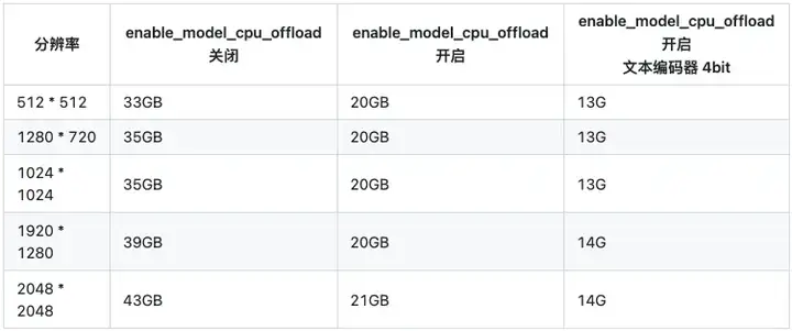 智谱开源AI绘图CogView4，曾经的开源之光回来了。