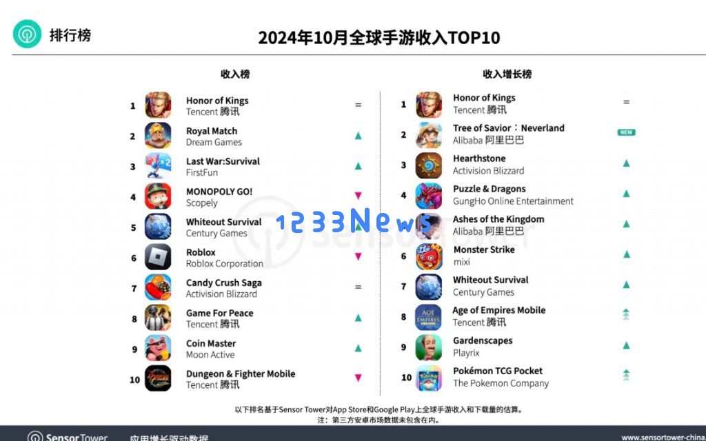 10月全球手游收入与下载量TOP10：腾讯《王者荣耀 Honor of Kings》卫冕全球手游收入冠军：全民竞技的魅力何在？玩家热情到底有多高！