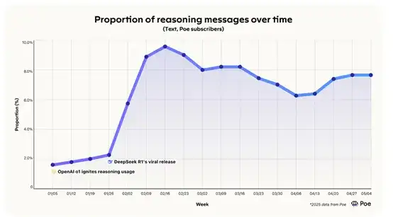 Poe：DeepSeek使用率下降50%，快手崛起、OpenAI暴涨