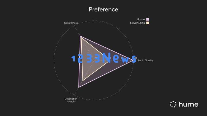 前DeepMind大佬创业，做出喜怒哀乐以假乱真的AI语音大模型