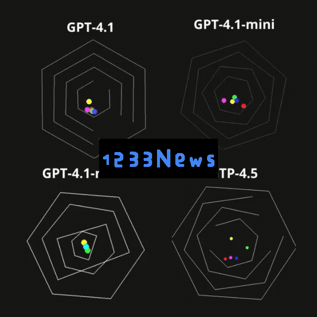 今天起全员免费！GPT-4.1上线ChatGPT，首波实测：又快又听话，油腻感没了