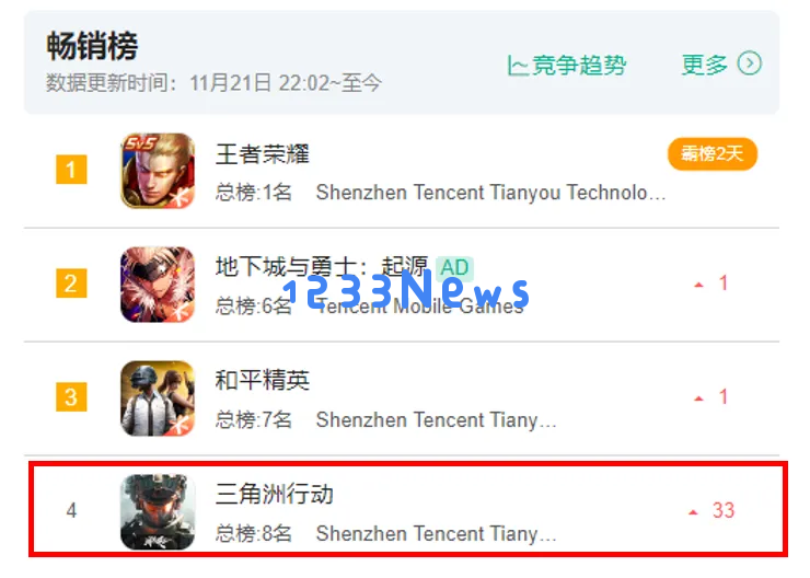 突发！拿下畅销榜第4，天美《三角洲行动》“后发致胜”了？：经典的出奇制胜，谁能抵挡！