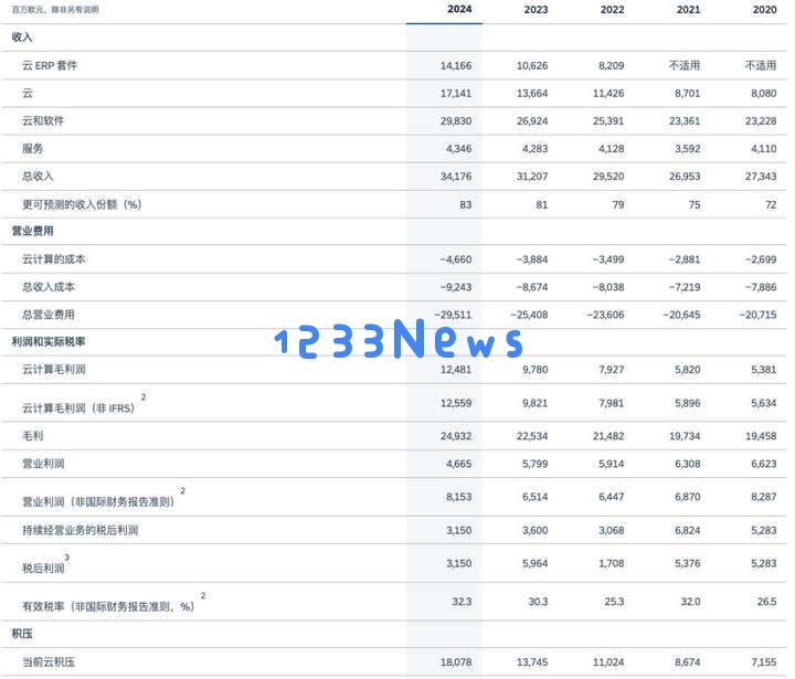 53 年、4 次转型、0 次掉队：SAP 跑进 AI 时代