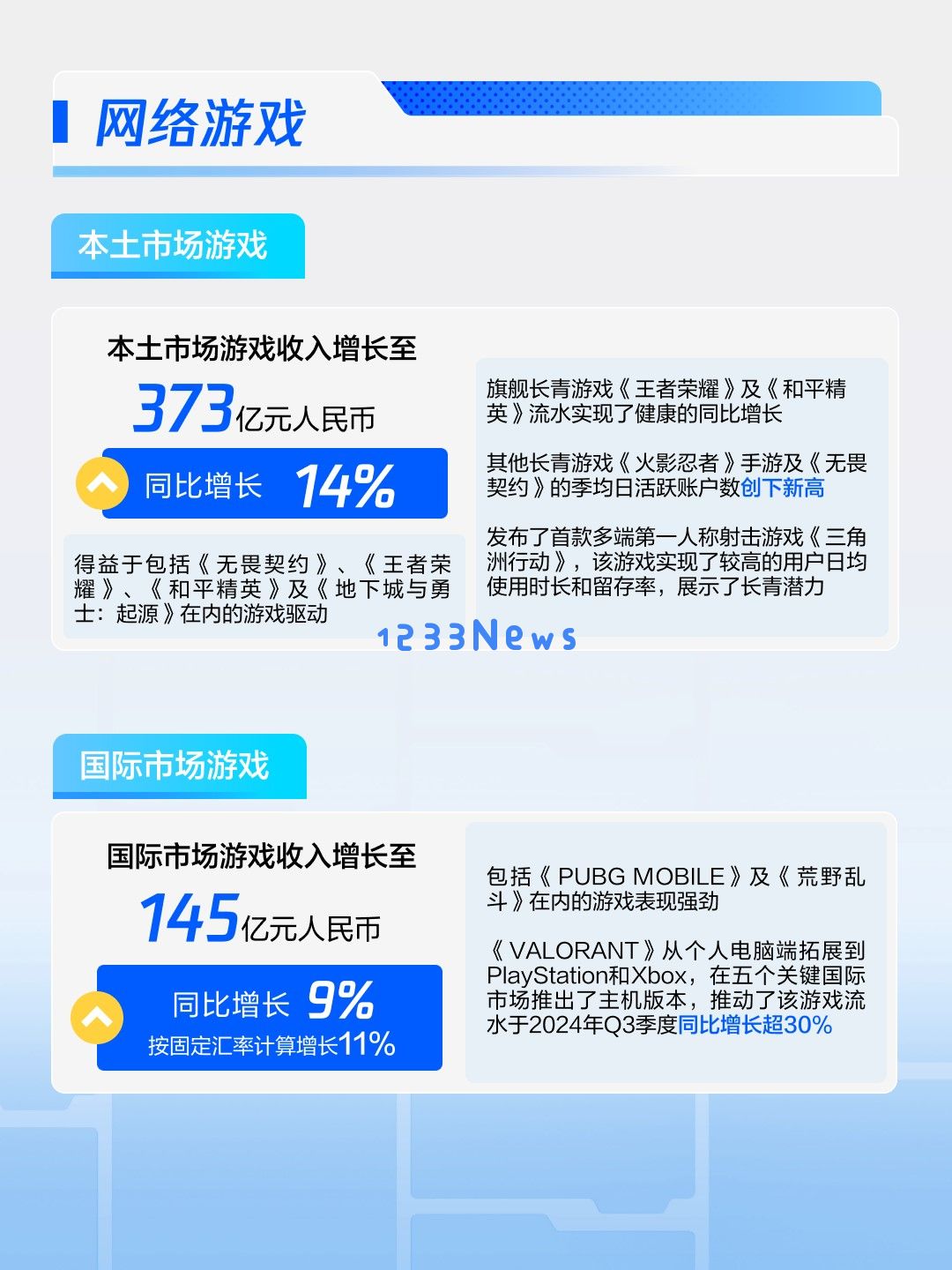 腾讯财报三提《无畏契约》，成为PC射击全球第一是新的开始：颠覆游戏界，迎接新时代的新征途