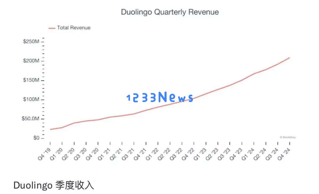 多邻国在人工智能的助力下实现快速增长：日活跃用户达到4050万，月活跃用户增至1.17亿，付费用户总数达到950万