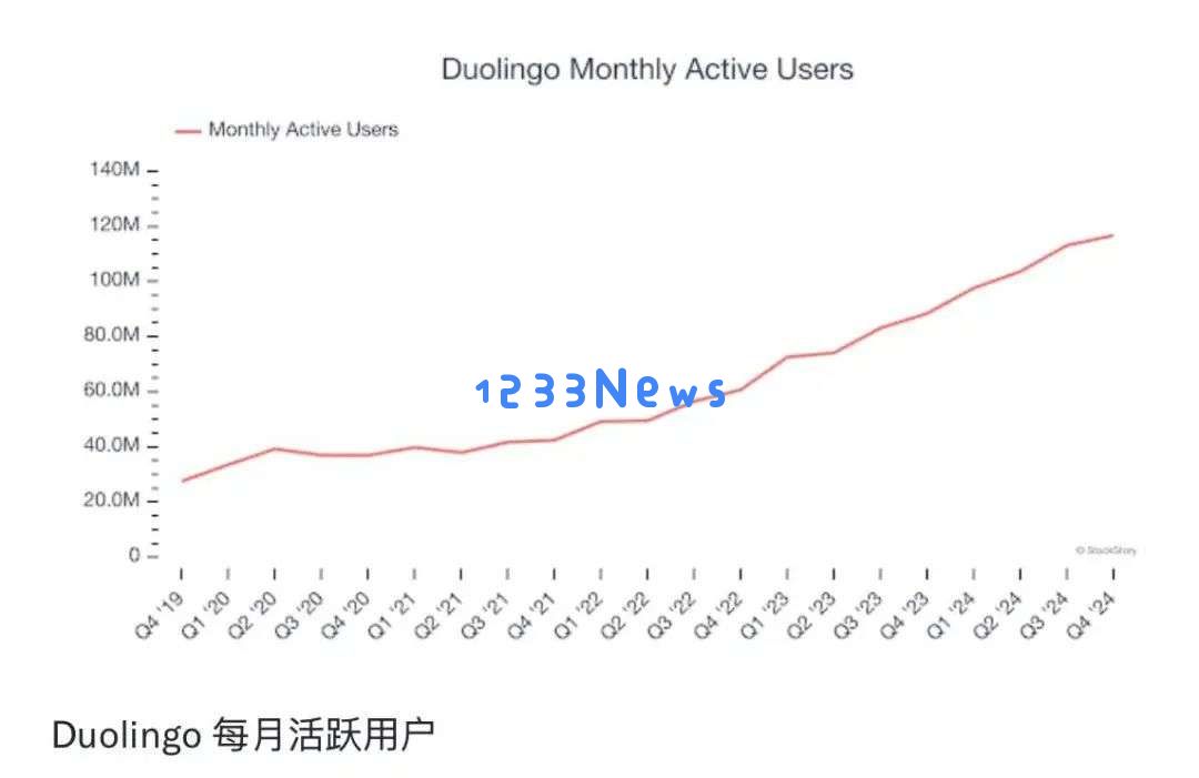 AI推动多邻国增长：日活4050万，月活1.17亿，付费用户950万