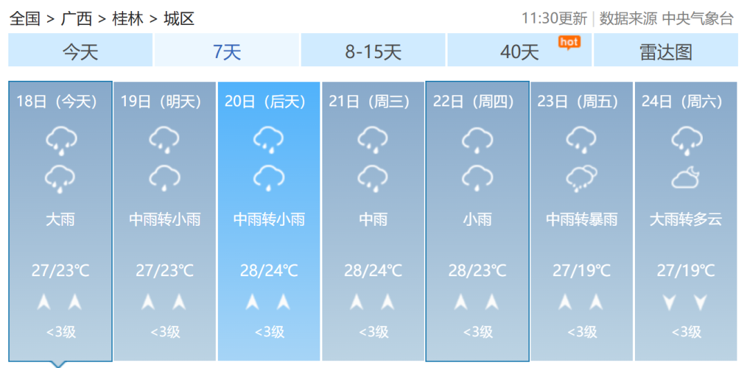 桂林地区降雨量达181.8毫米！广西气象台再次发布暴雨四级蓝色预警信息