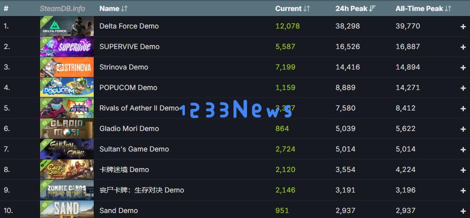 中国游戏“上桌吃饭”！今年Steam新品节TOP10新游五款中国造：超燃趋势 令人惊叹