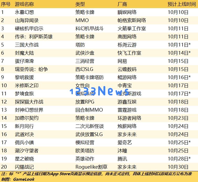14款新游定档10月上线：网易沐瞳挑大梁，二游《新月同行》登场：期待！ 游戏热潮涌现