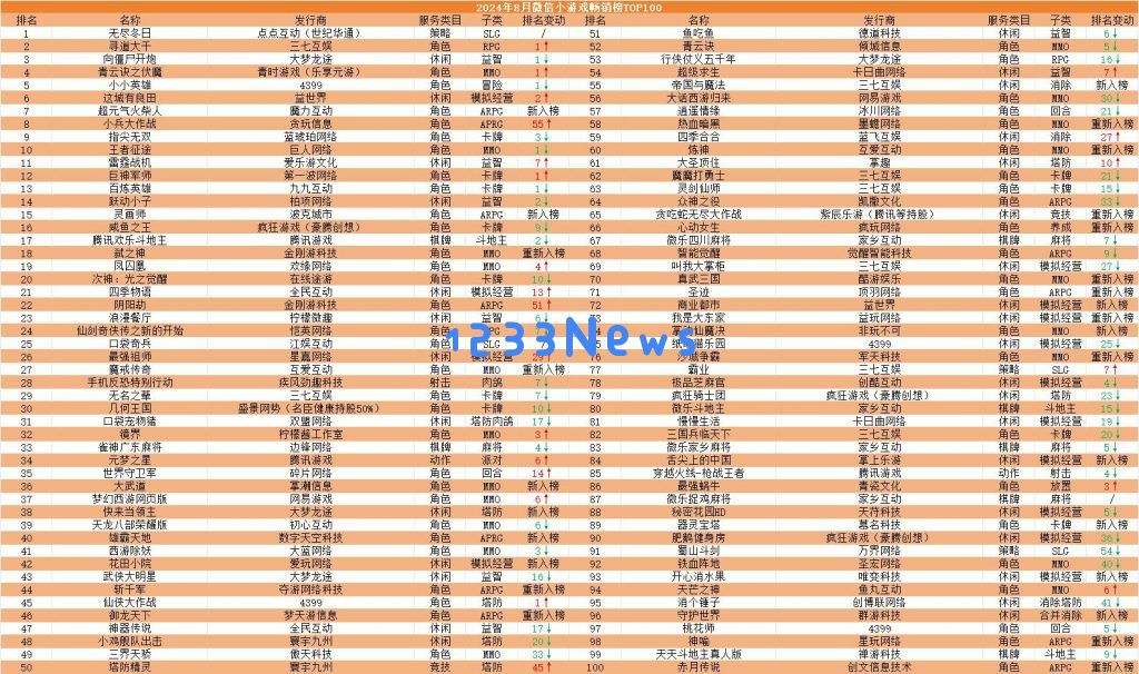8月微信小游戏畅销榜：27款新入榜，Top 100中重度游戏已超三成：趣味横生的游戏江湖，如何深度探索？