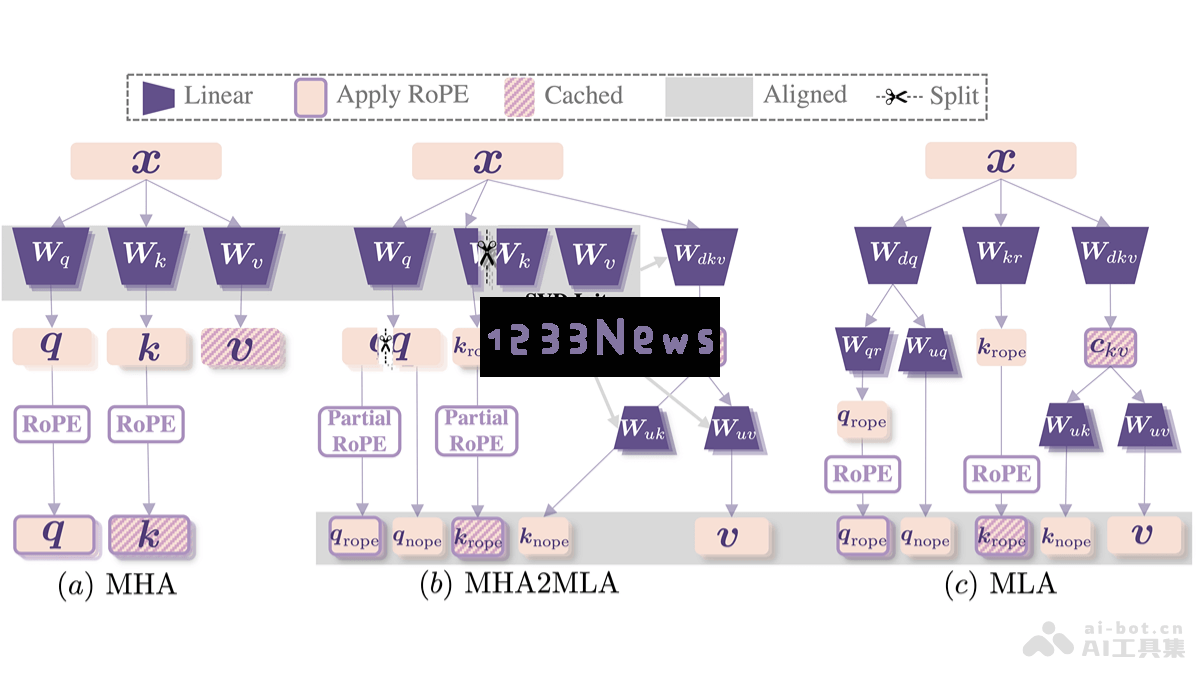 MHA2MLA – 多个研究机构联合推出优化LLM推理效率的新方法