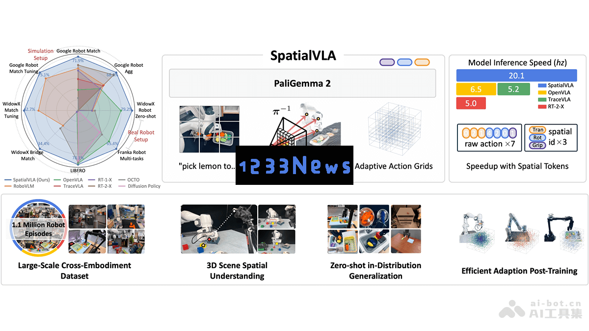 SpatialVLA – 上海 AI Lab 与上科大等共同推出的空间具身通用操作模型以推动智能科技发展