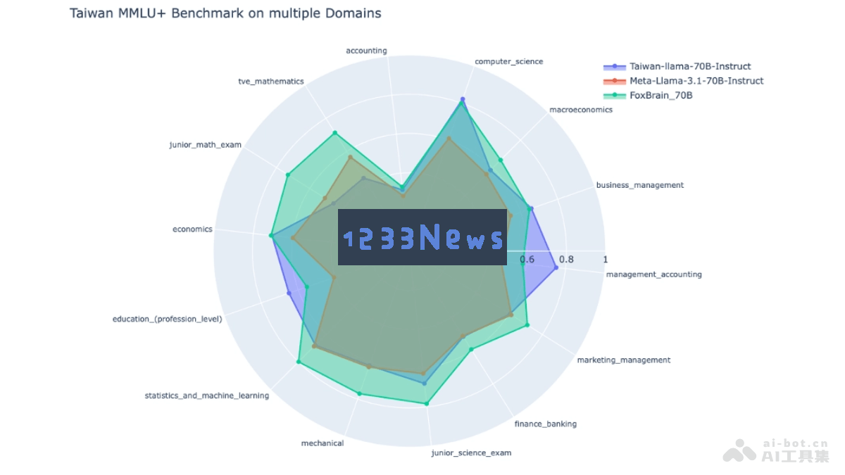 FoxBrain - 鸿海研究院全新发布的推理型大语言模型引领AI技术新潮流
