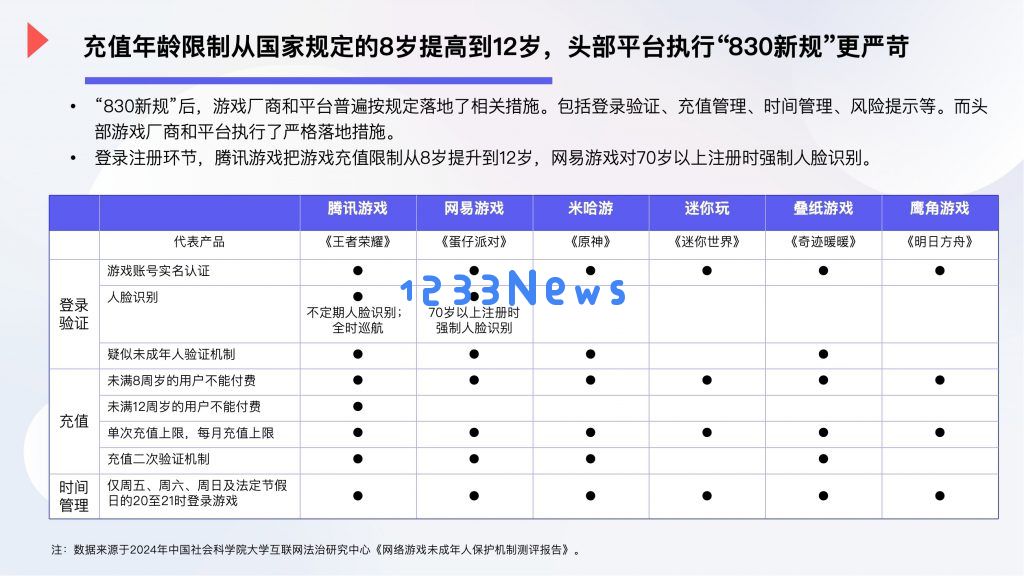 2024年未成年人游戏防沉迷调查：超7成孩子知道家长支付密码：惊呼！谁在为孩子的游戏买单？