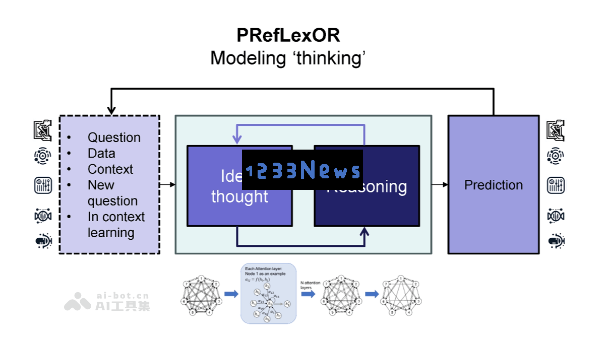 PRefLexOR - 麻省理工学院团队发布全新自我学习人工智能架构，开启智能技术新篇章