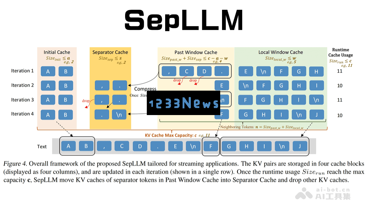 SepLLM - 高效框架：利用分隔符压缩技术加速大型语言模型的性能提升