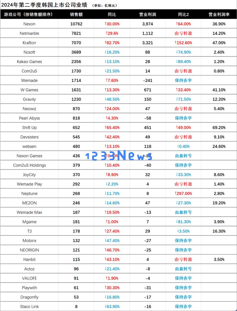 韩国游戏厂商Q2财报盘点：两极分化严重，2N1K利润占韩厂总和82%：市场变局？ 未来何去何从
