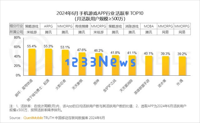报告：《星铁》月活用户达1200万、《DNF手游》MAU超2000万：游戏行业的霸主之争？平行宇宙的碰撞