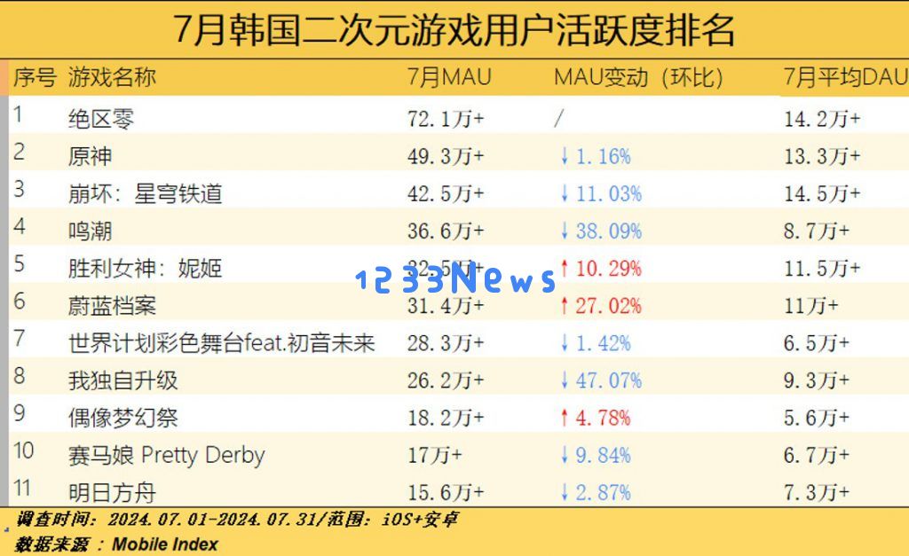 韩国二次元手游月活跃用户榜：米哈游三巨头霸榜TOP3，鸣潮第4！：热潮汹涌，玩家黏性背后的秘密是什么？