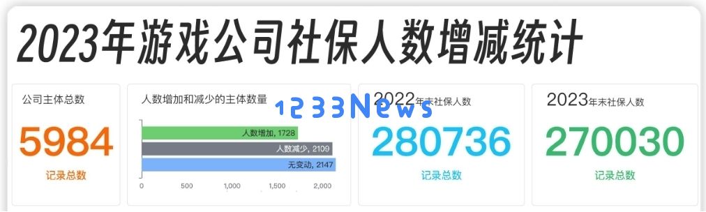 游戏行业“冷暖温差”显著，这家平台想联手游戏圈一起“赚大钱”：携手创新，布局未来