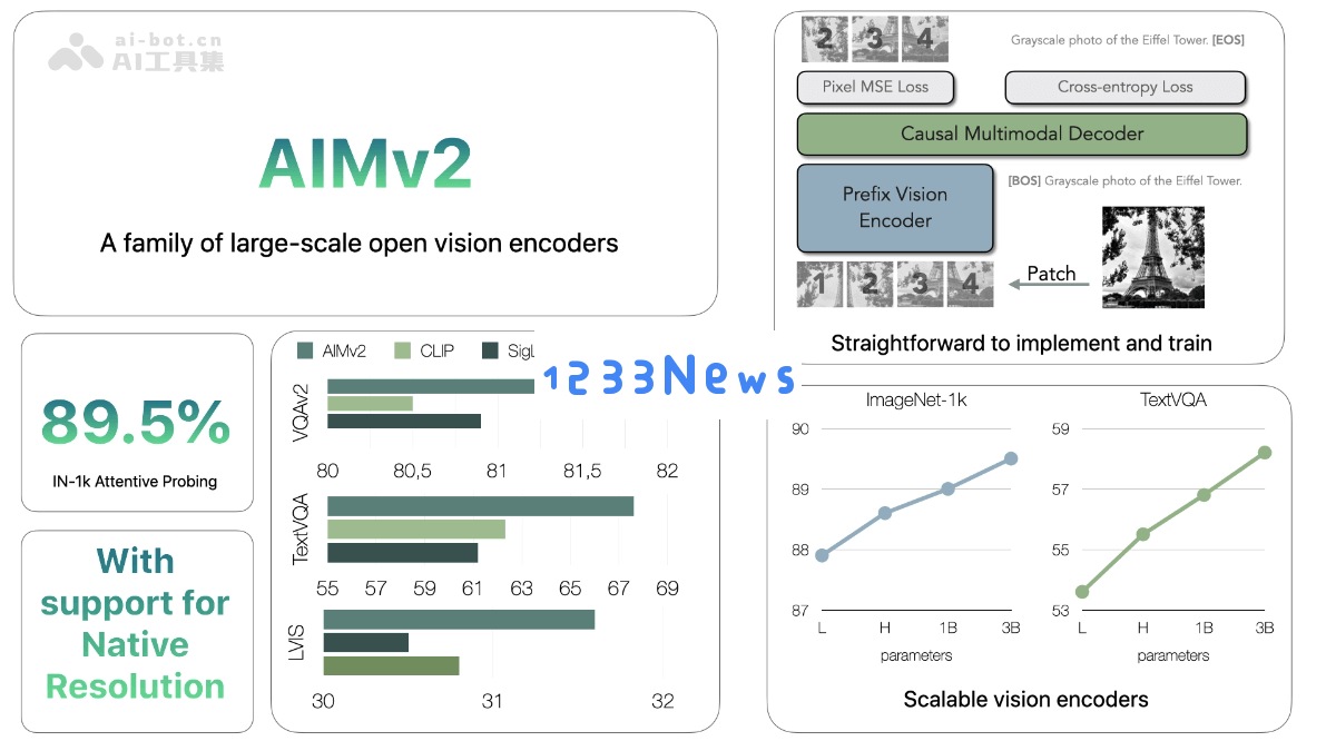 AIMv2 - 苹果发布的开源多模态自回归视觉模型的全新预训练版本