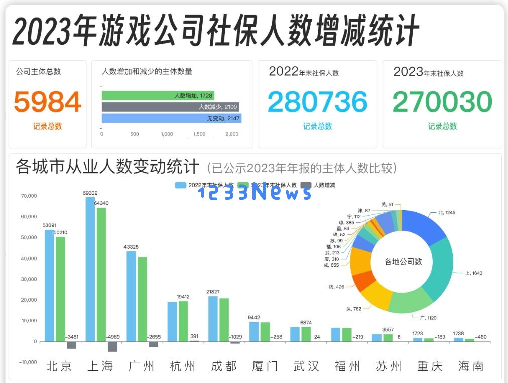 游戏人去哪？那些逆势招人的游戏公司，拥抱变化赌上一切！：挑战极限的创业热潮，如何颠覆行业！