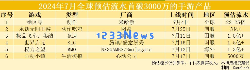7月新游收入榜：绝区零破20亿，网易大丰收，腾讯心动各有斩获：让我们盘点那些令人瞩目的惊喜！