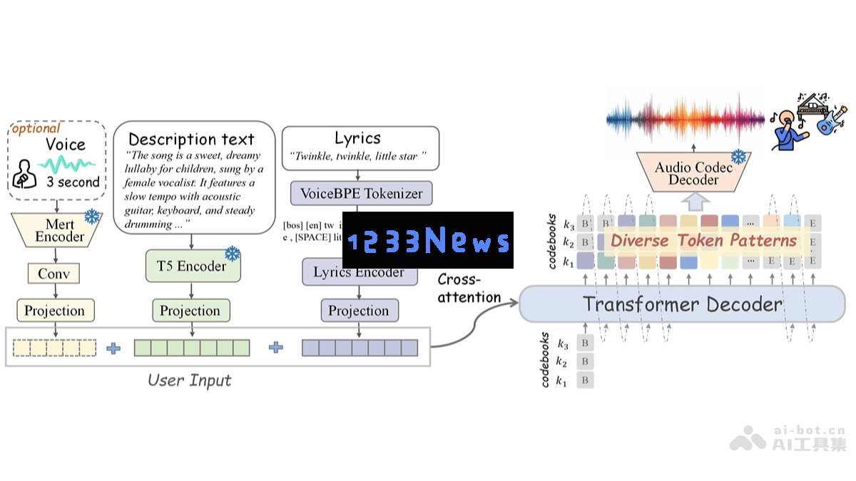 SongGen – 由上海 AI Lab、北航和香港中文大学联合开发的创新歌曲生成模型
